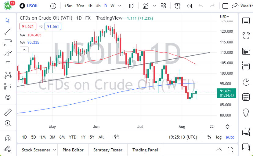 الرسم البياني اليومي للنفط الخام