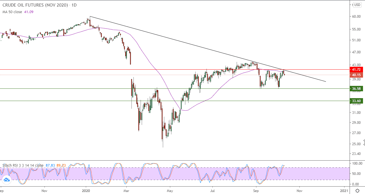الرسم البياني اليومي للنفط الرسم البياني اليومي للنفط
