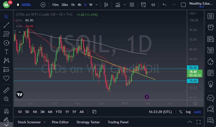 الرسم البياني اليومي للنفط الخام