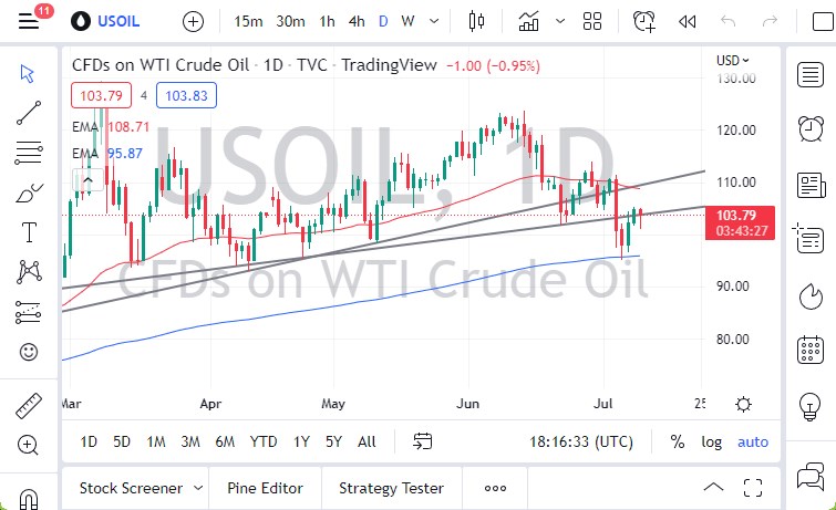 الرسم البياني اليومي للنفط الخام