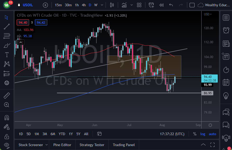 الرسم البياني اليومي للنفط الخام