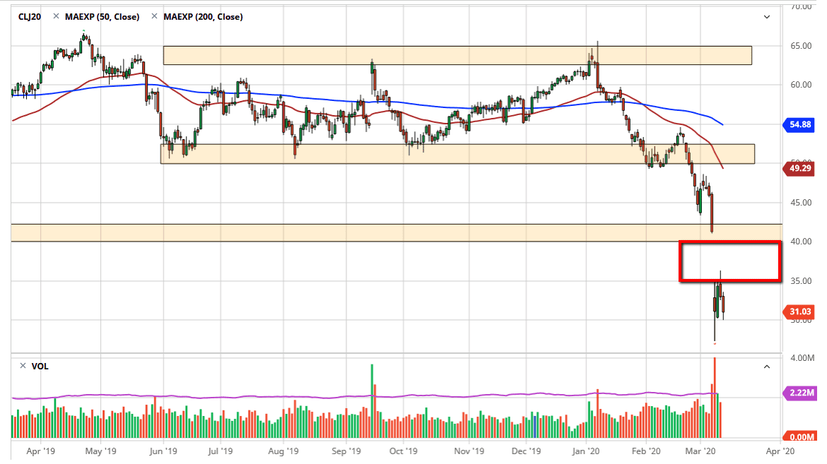 الرسم البياني اليومي للنفط الخام