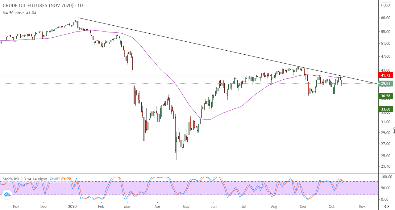 الرسم البياني اليومي للنفط
