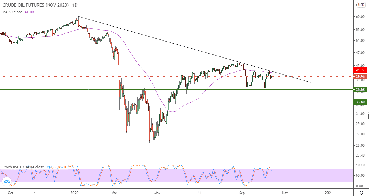 الرسم البياني اليومي للنفط الرسم البياني اليومي للنفط
