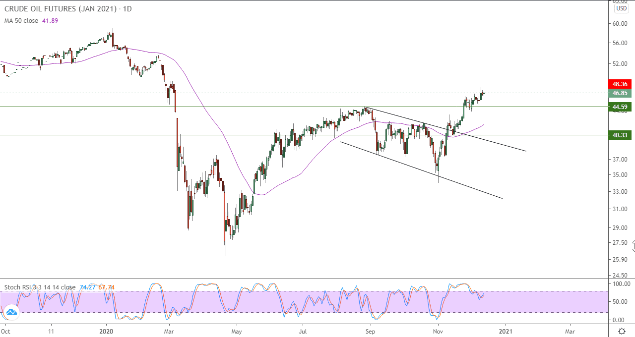 الرسم البياني اليومي للنفط