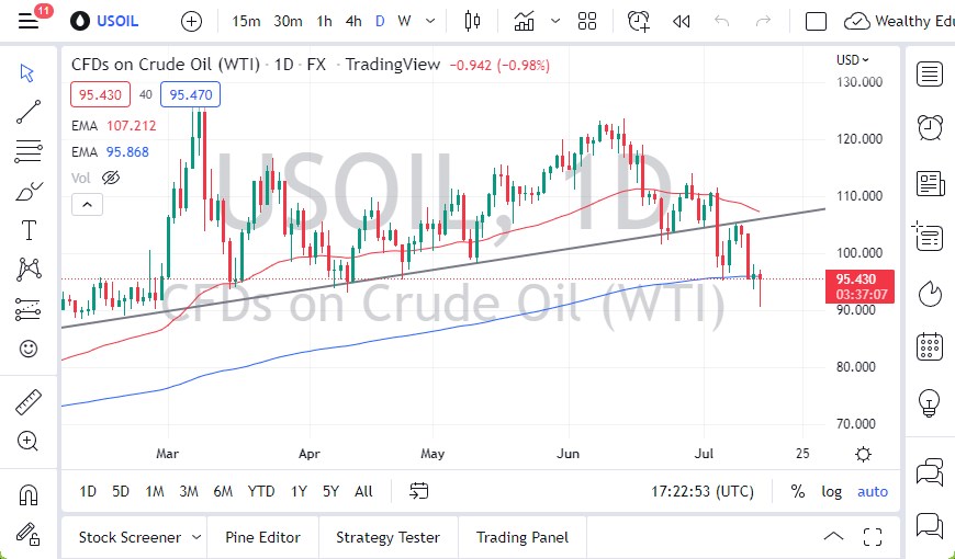 Pronóstico del Petróleo Crudo WTI hoy 15/07/2022 Pronóstico del Petróleo Crudo WTI hoy 15/07/2022