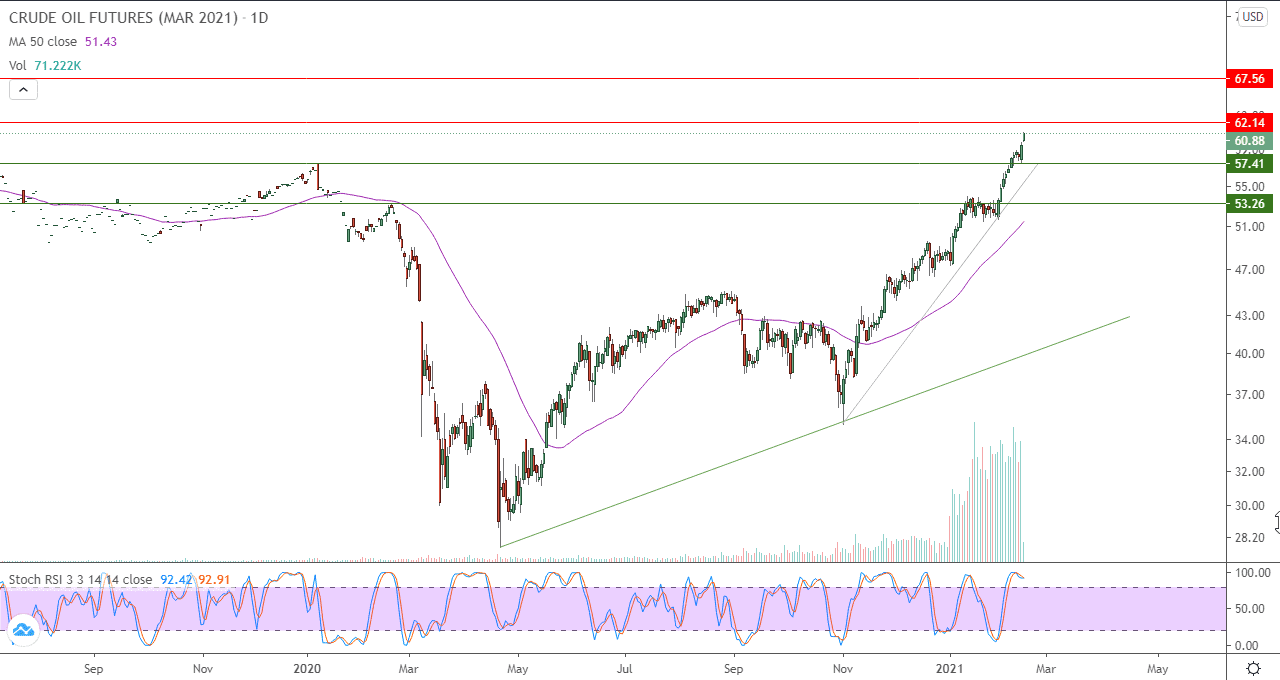 الرسم البياني اليومي للنفط