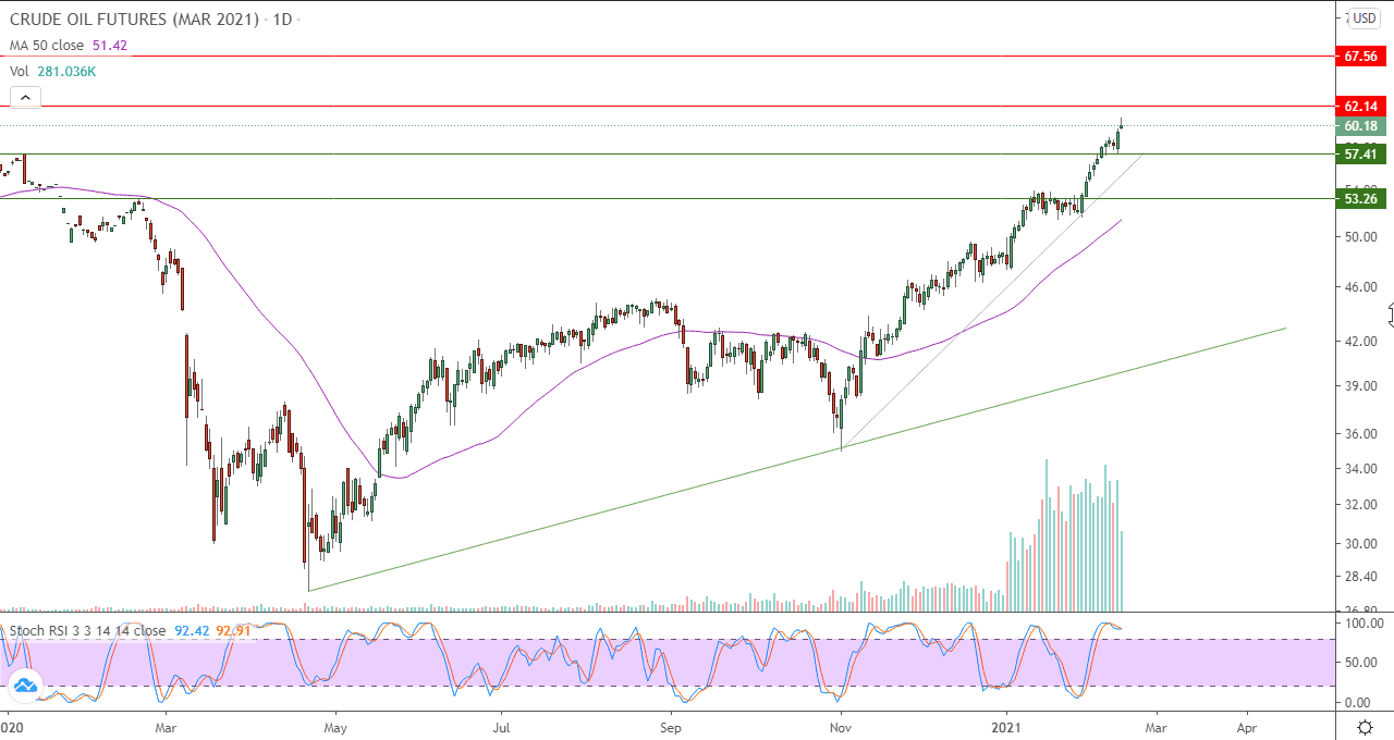 الرسم البياني اليومي للنفط الرسم البياني اليومي للنفط