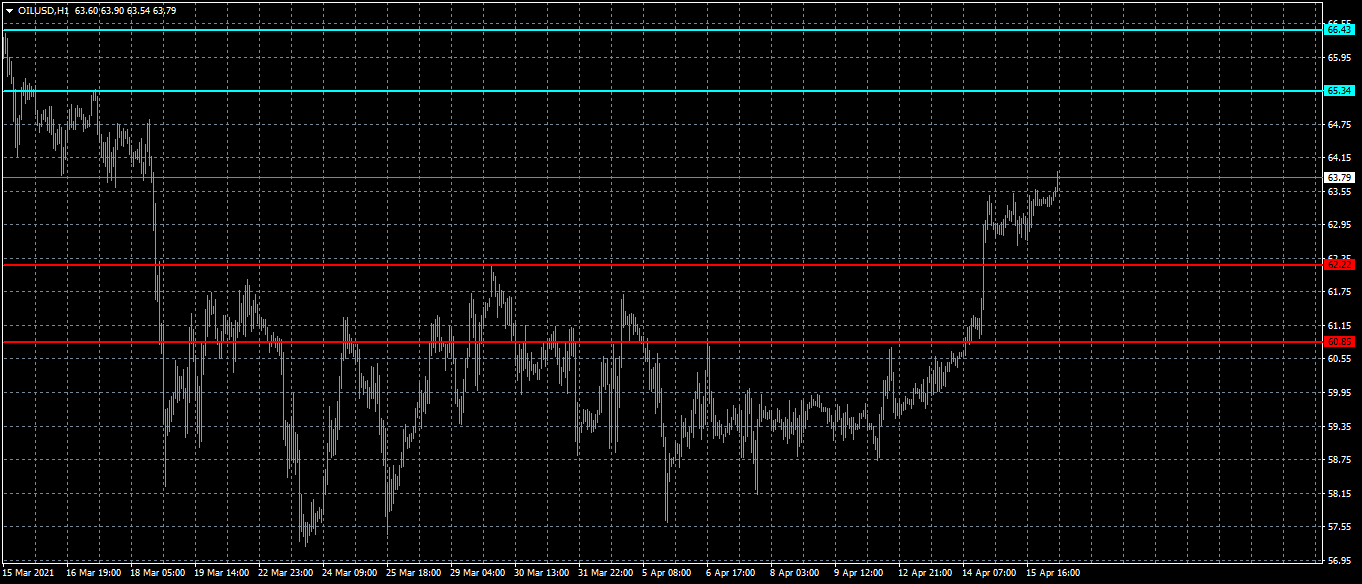 الرسم البياني اليومي للنفط الرسم البياني اليومي للنفط