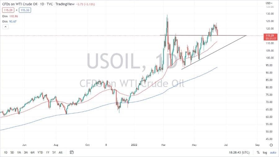 الرسم البياني اليومي للنفط الخام