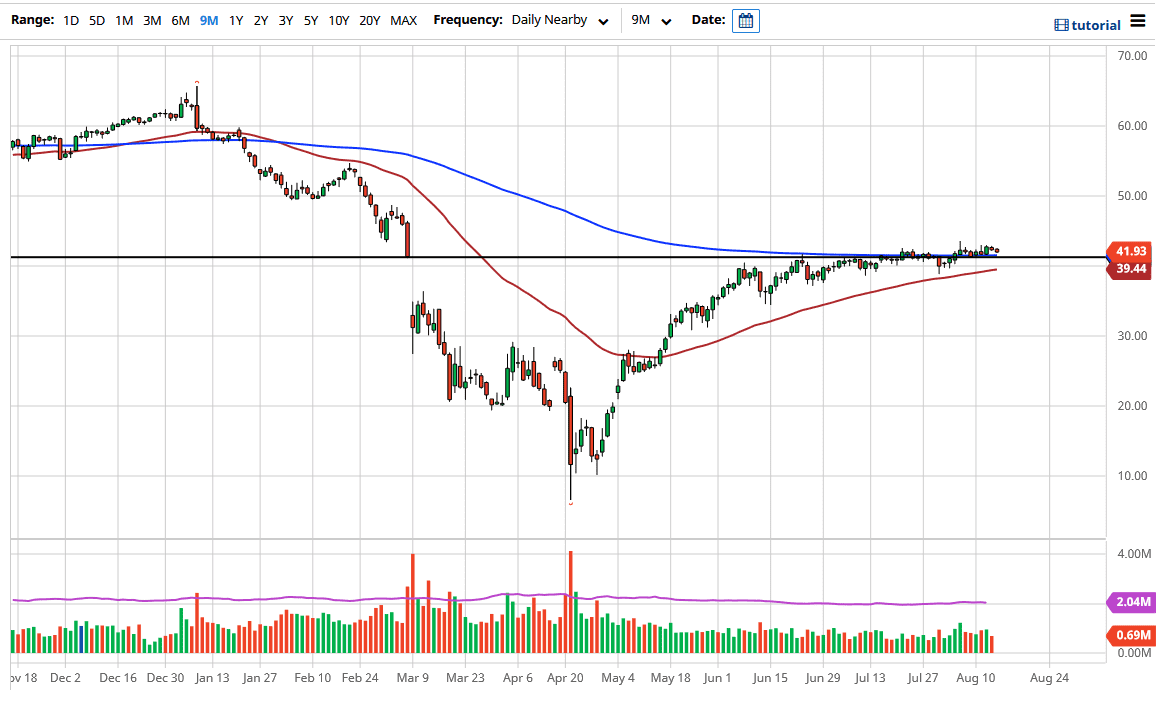 الرسم البياني اليومي للنفط