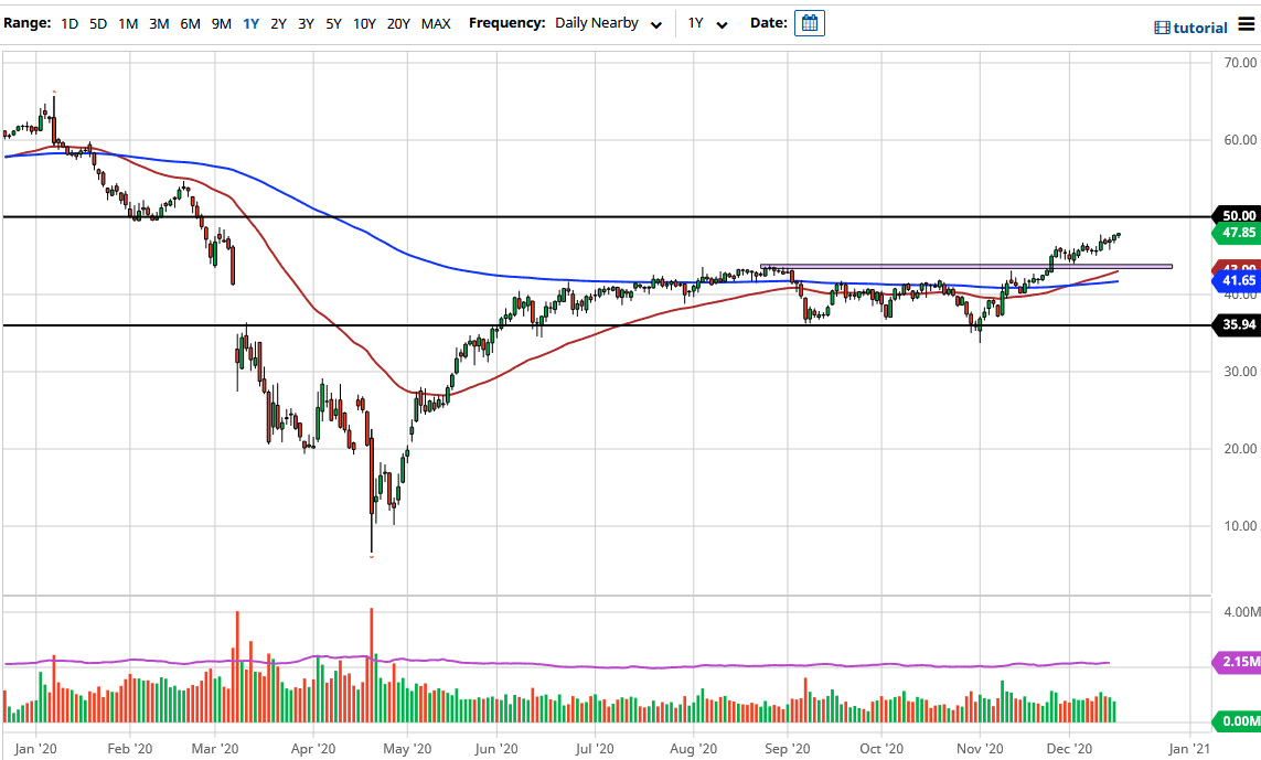 Crude Oil chart Crude Oil chart