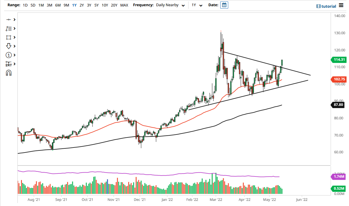 الرسم البياني اليومي للنفط الخام الرسم البياني اليومي للنفط الخام