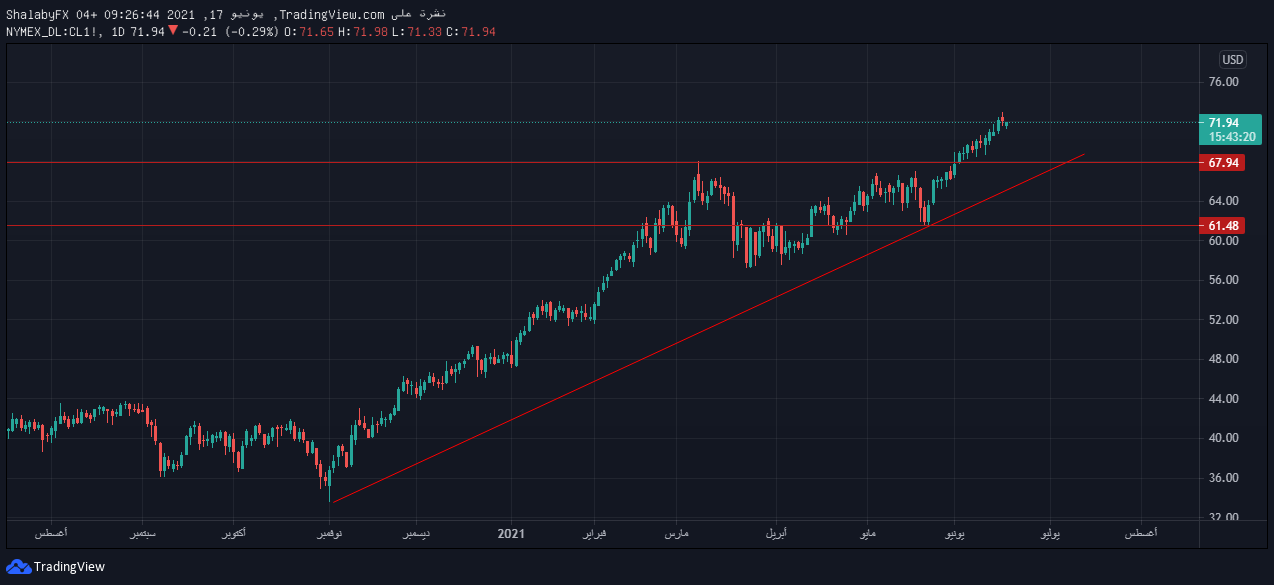 الرسم البياني اليومي للنفط الرسم البياني اليومي للنفط