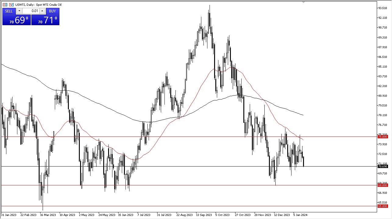 الرسم البياني اليومي للنفط الخام الرسم البياني اليومي للنفط الخام