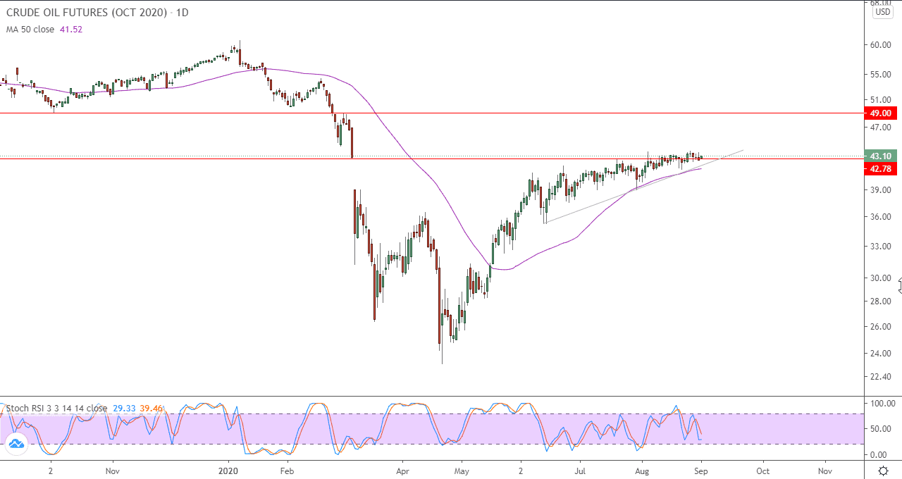 الرسم البياني اليومي للنفط