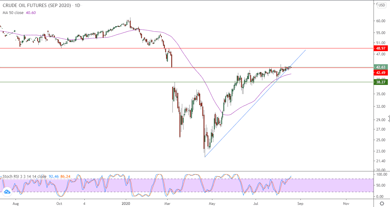 الرسم البياني اليومي للنفط