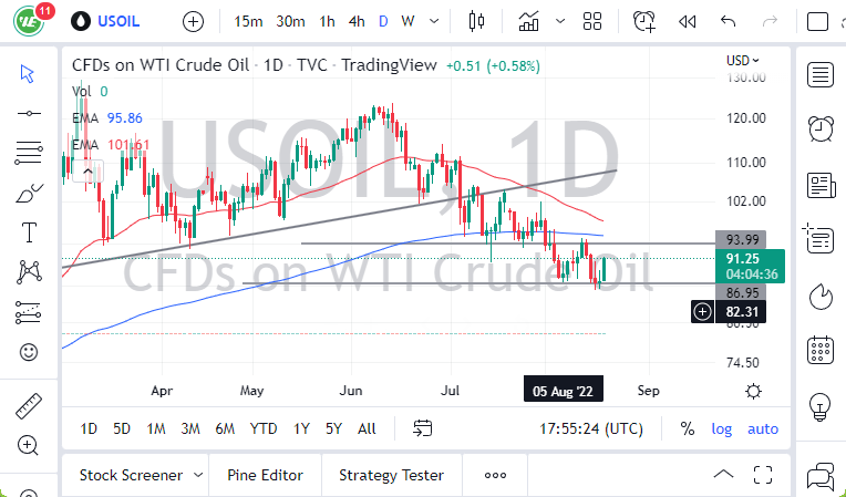 الرسم البياني اليومي للنفط الخام