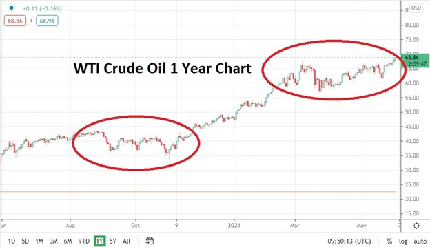 WTI Crude Oil Price Daily Chart June 2020-June 2021 WTI Crude Oil Price Daily Chart June 2020-June 2021