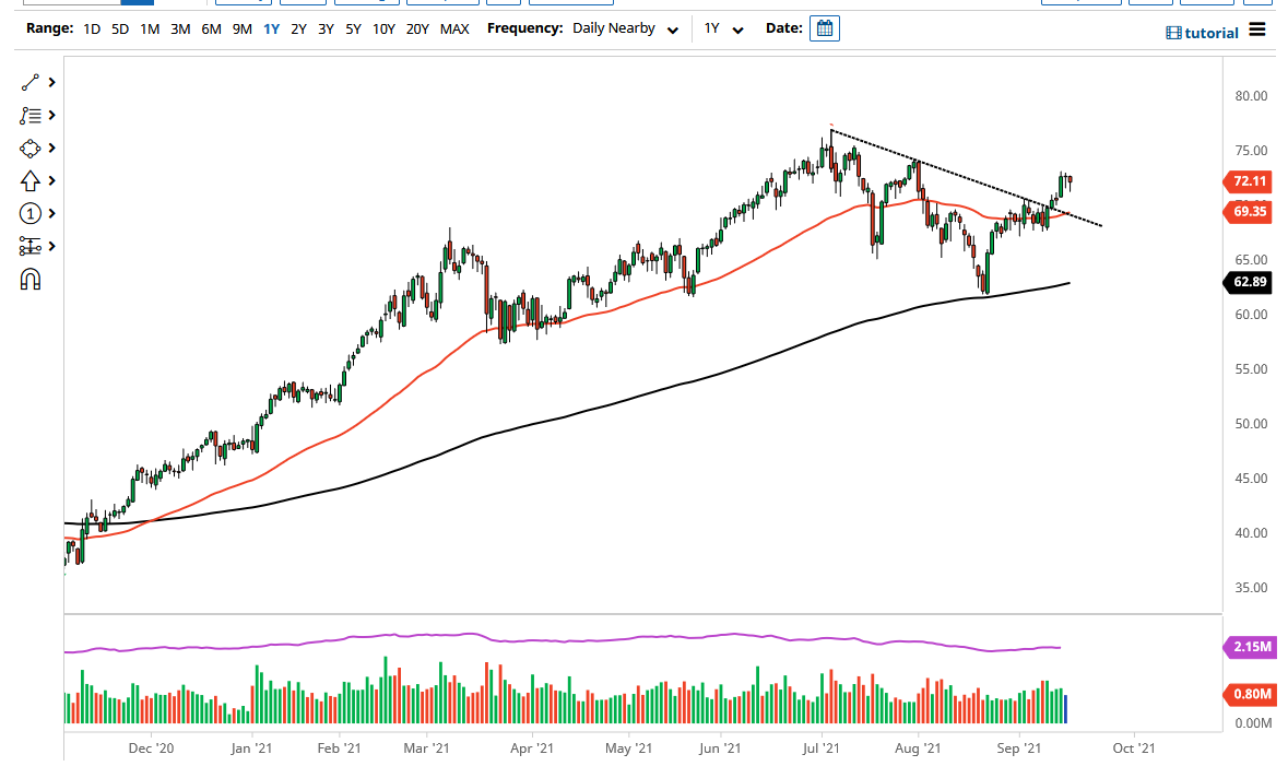 الرسم البياني اليومي للنفط الخام الرسم البياني اليومي للنفط الخام
