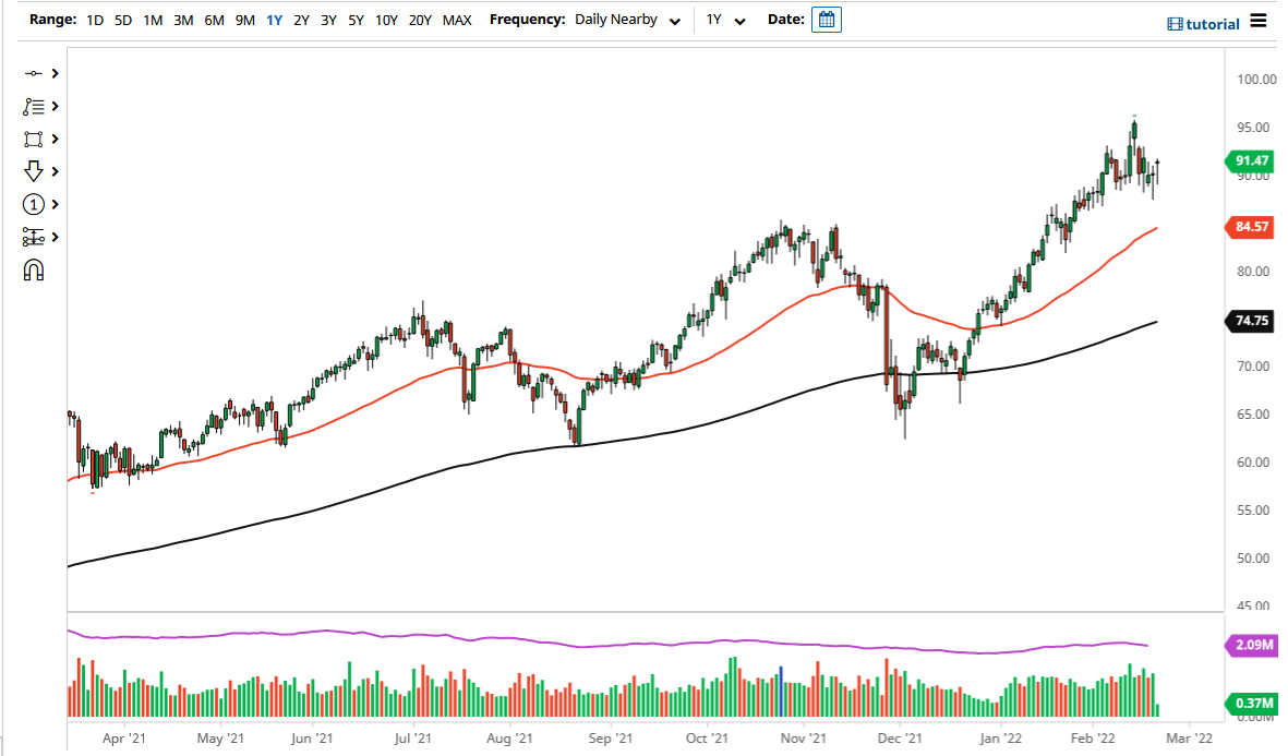 الرسم البياني اليومي للنفط الخام