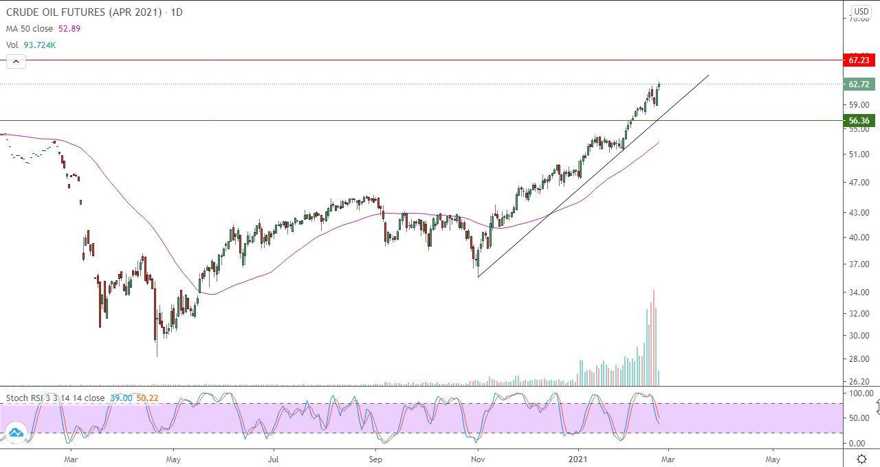 الرسم البياني اليومي للنفط الرسم البياني اليومي للنفط