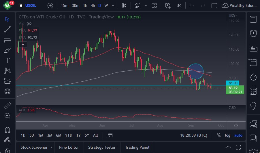الرسم البياني اليومي للنفط الخام الرسم البياني اليومي للنفط الخام