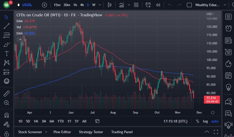الرسم البياني اليومي للنفط الخام