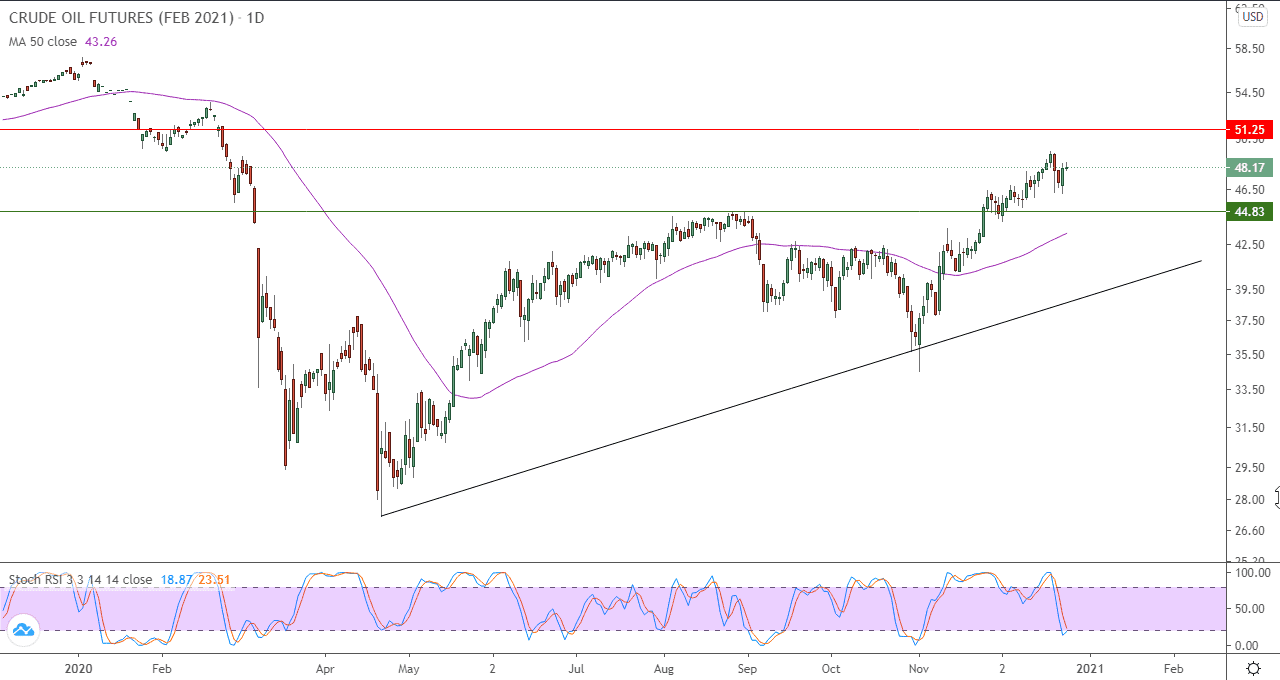 الرسم البياني اليومي للنفط الرسم البياني اليومي للنفط