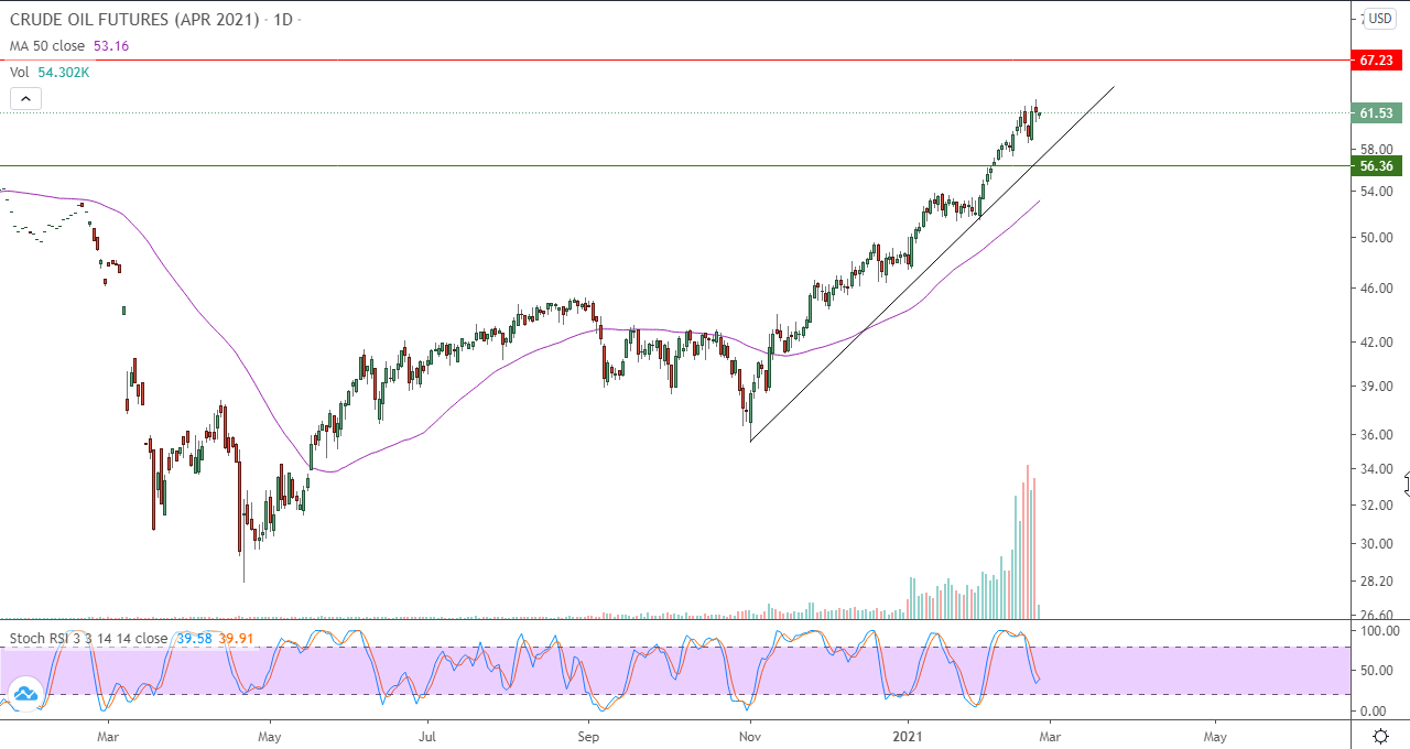 الرسم البياني اليومي للنفط الرسم البياني اليومي للنفط