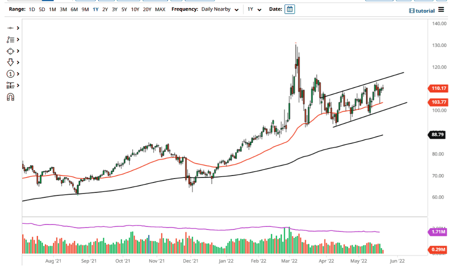 الرسم البياني اليومي للنفط الخام الرسم البياني اليومي للنفط الخام