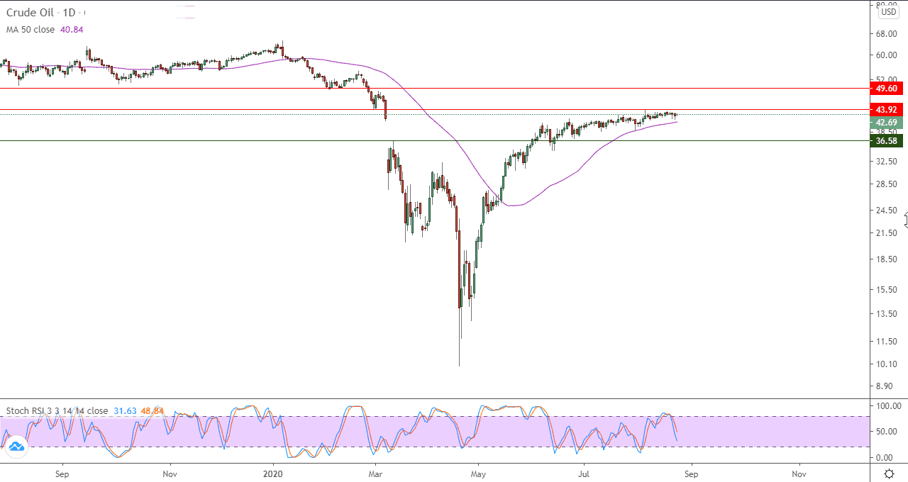 الرسم البياني اليومي للنفط