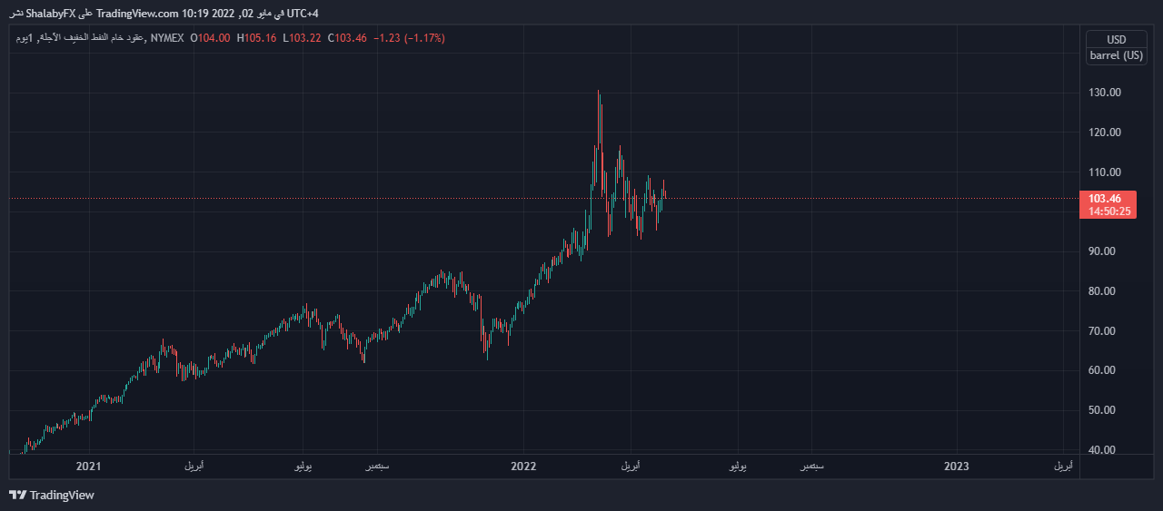 الرسم البياني اليومي للنفط