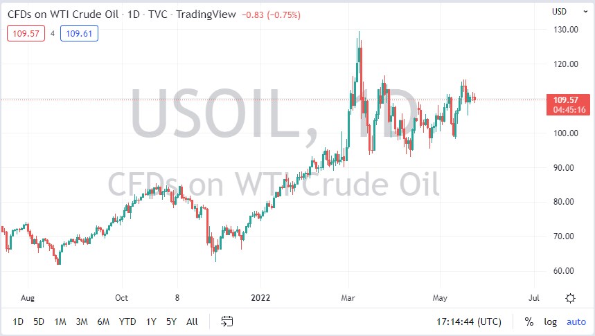 الرسم البياني اليومي للنفط الخام الرسم البياني اليومي للنفط الخام