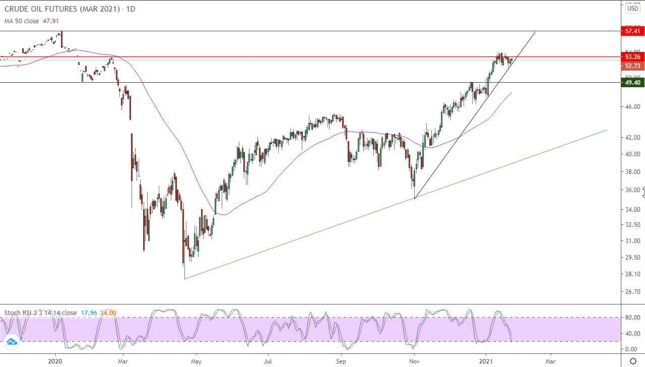 الرسم البياني اليومي للنفط الرسم البياني اليومي للنفط