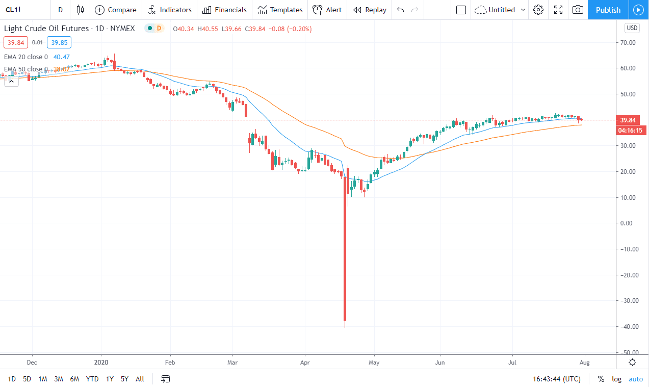 الرسم البياني اليومي للنفط الخام الرسم البياني اليومي للنفط الخام