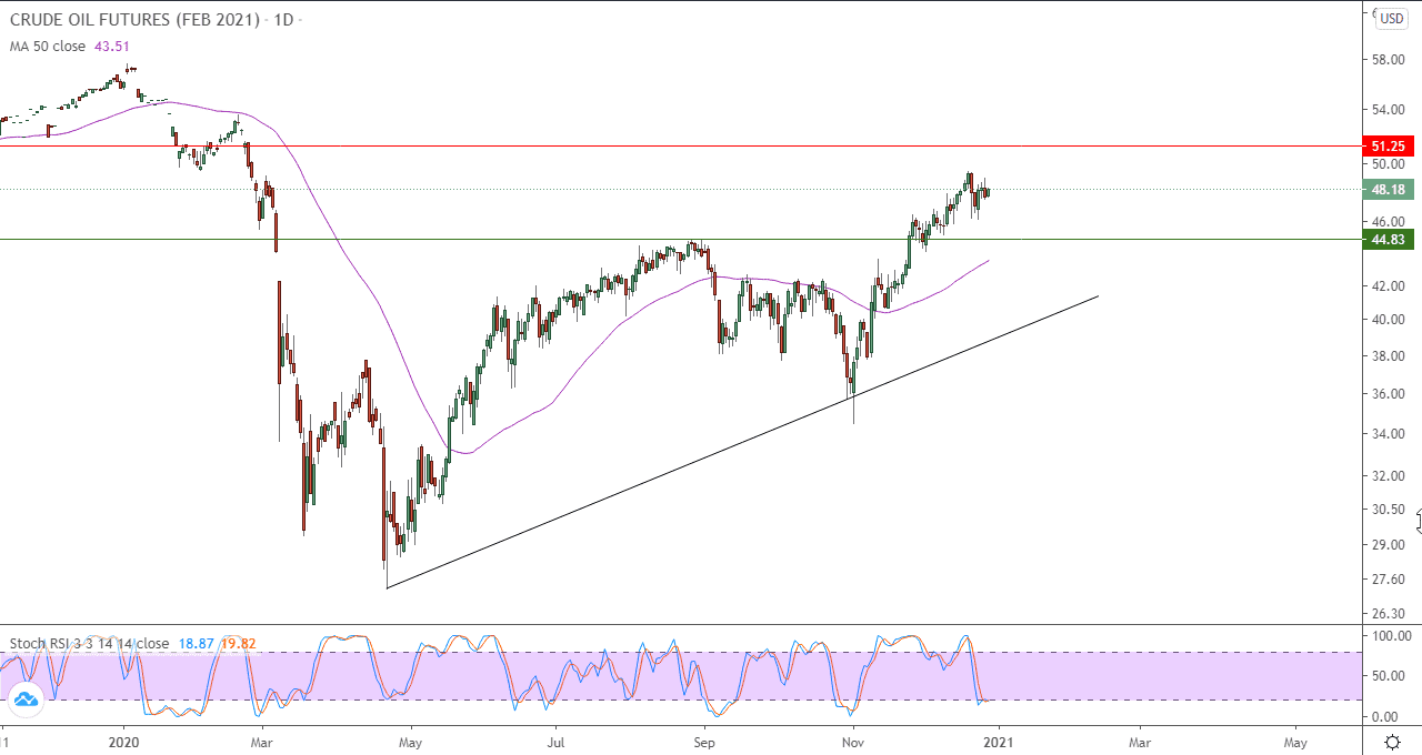 الرسم البياني اليومي للنفط الرسم البياني اليومي للنفط