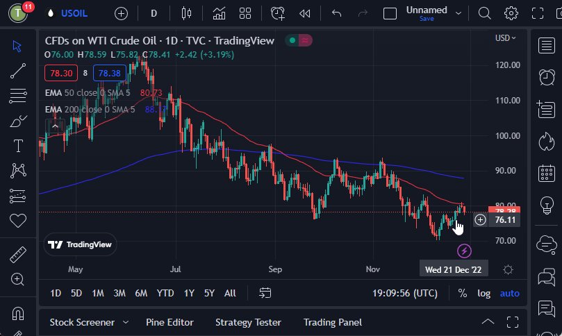 الرسم البياني اليومي للنفط الخام