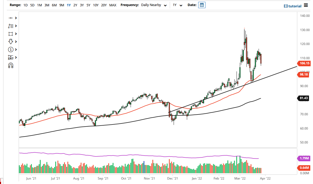 الرسم البياني اليومي للنفط الخام