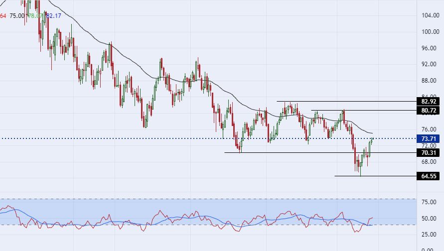 الرسم البياني اليومي للنفط