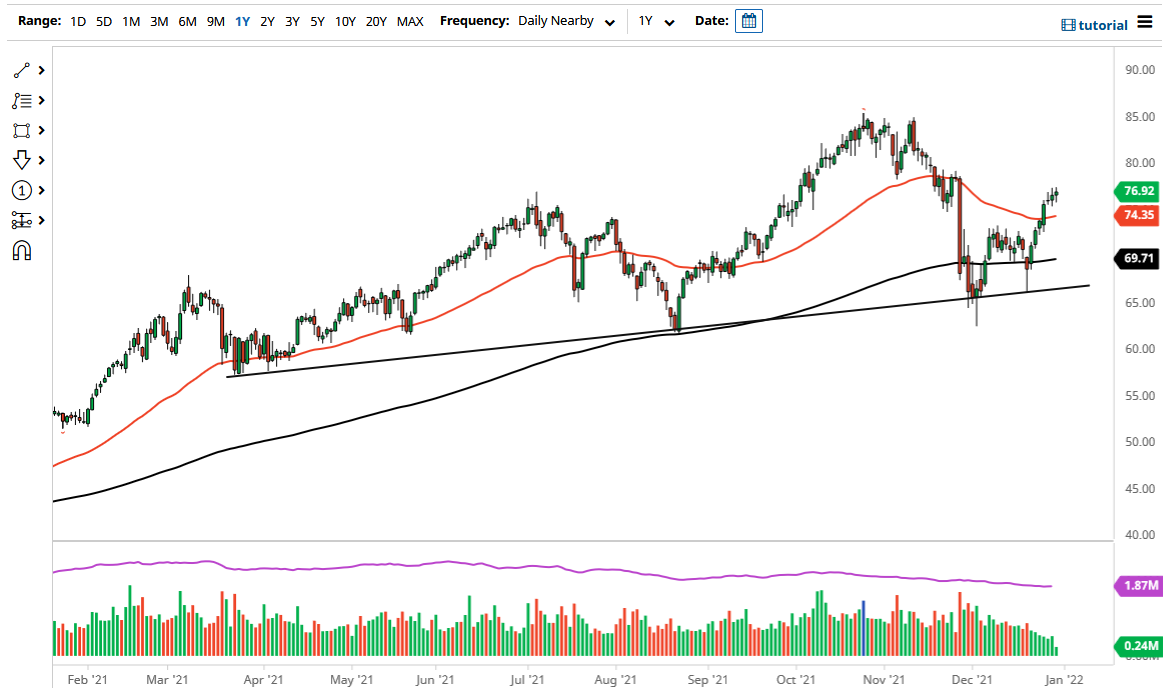 الرسم البياني اليومي للنفط الخام