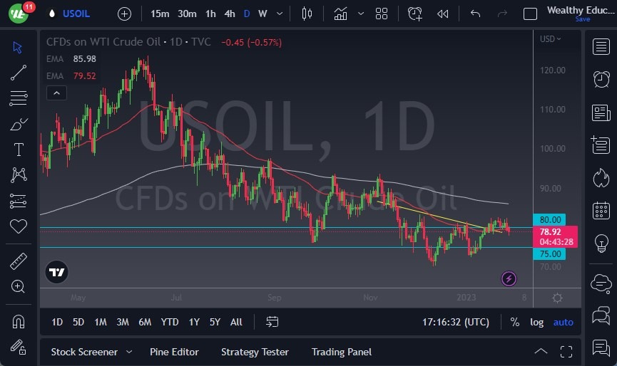 الرسم البياني اليومي للنفط الخام الرسم البياني اليومي للنفط الخام
