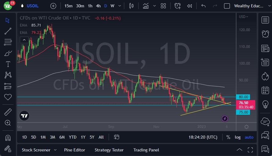 الرسم البياني اليومي للنفط الخام