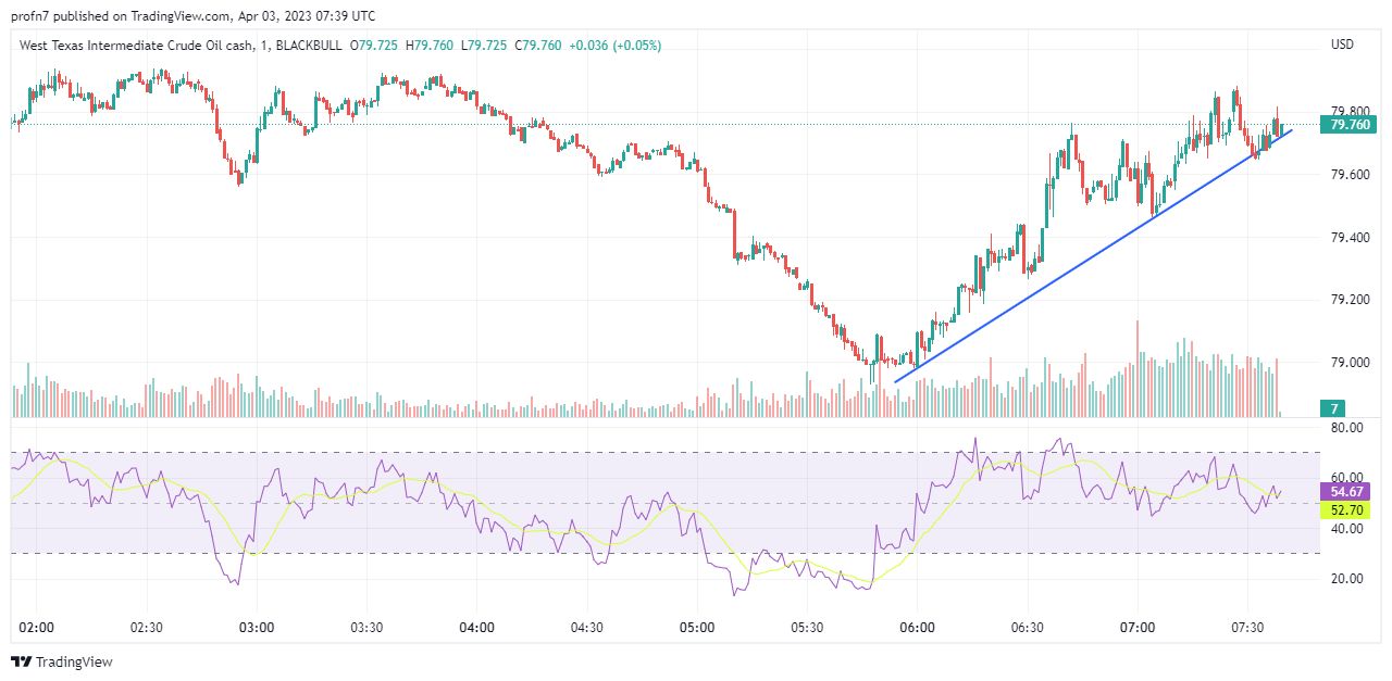 الرسم البياني اليومي للنفط