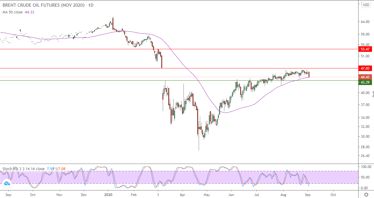 الرسم البياني اليومي للنفط الرسم البياني اليومي للنفط