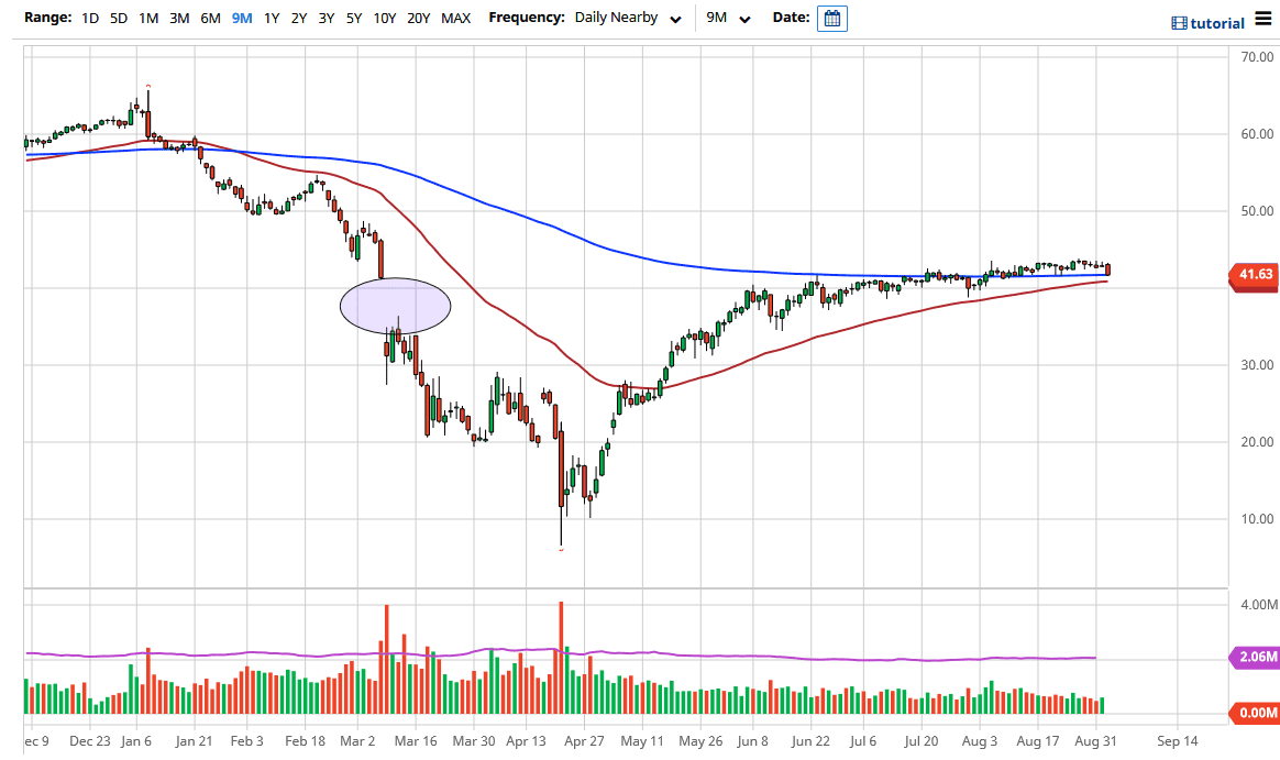 الرسم البياني اليومي للنفط الخام الرسم البياني اليومي للنفط الخام