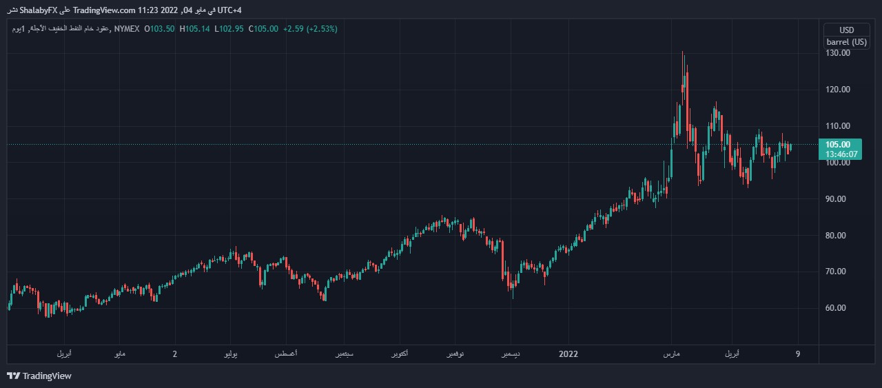 الرسم البياني اليومي للنفط