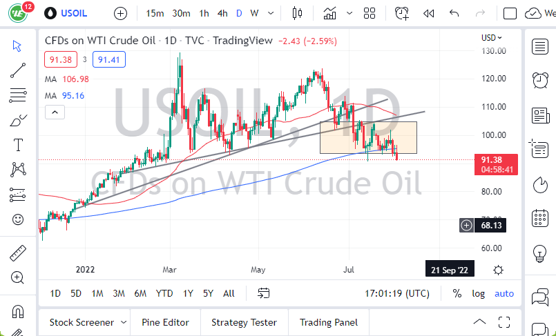 الرسم البياني اليومي للنفط الخام