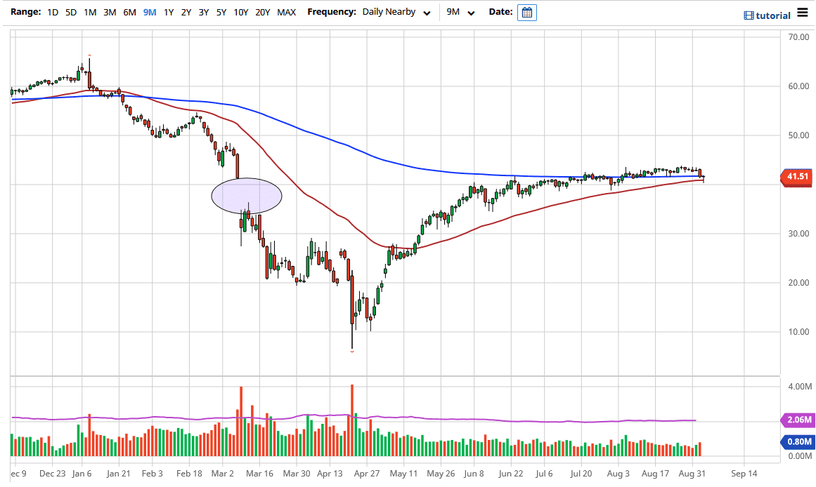 الرسم البياني اليومي للنفط الرسم البياني اليومي للنفط