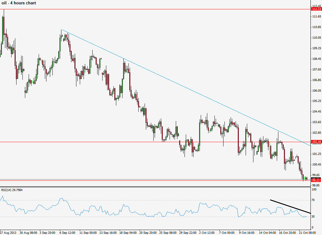 الرسم البياني للنفط على إطار الأربع ساعات 